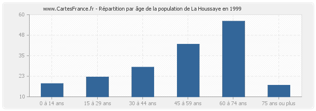 Répartition par âge de la population de La Houssaye en 1999